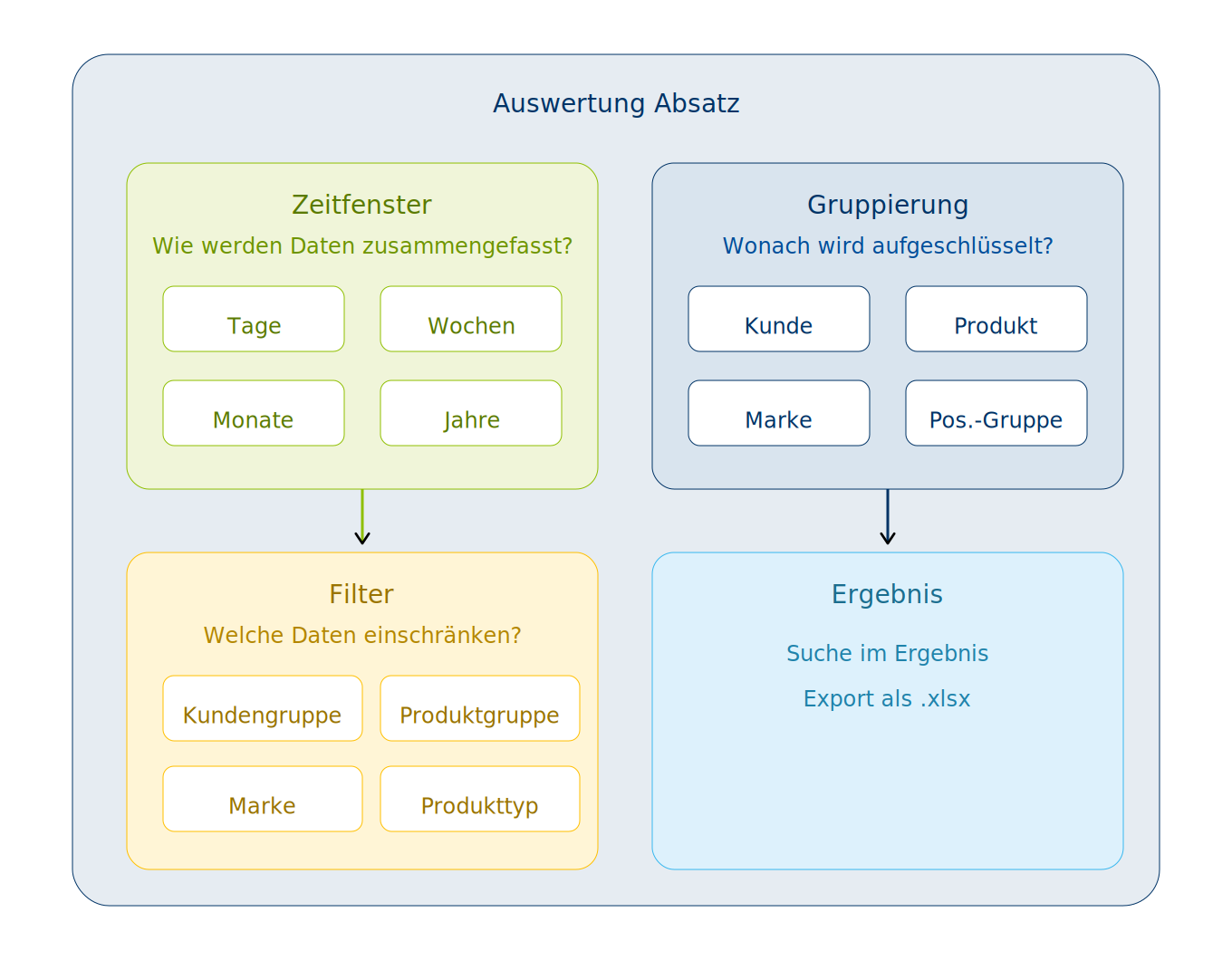 Übersicht Auswertung Absatz – Gruppierung, Filter und Ergebnis