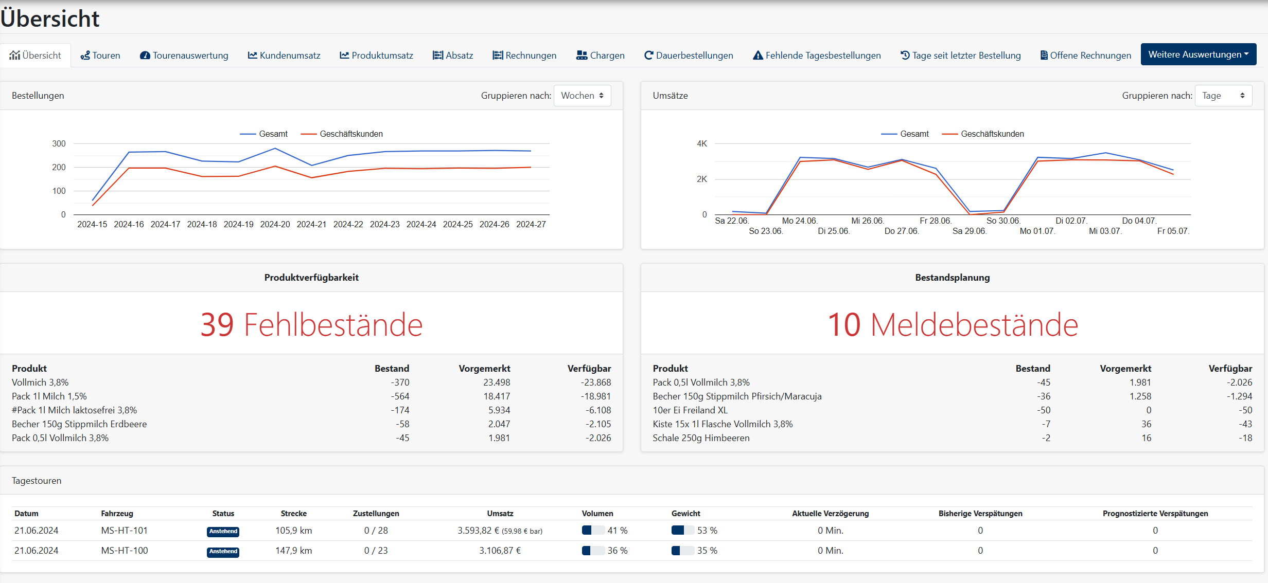 Dashboard - Auswertung