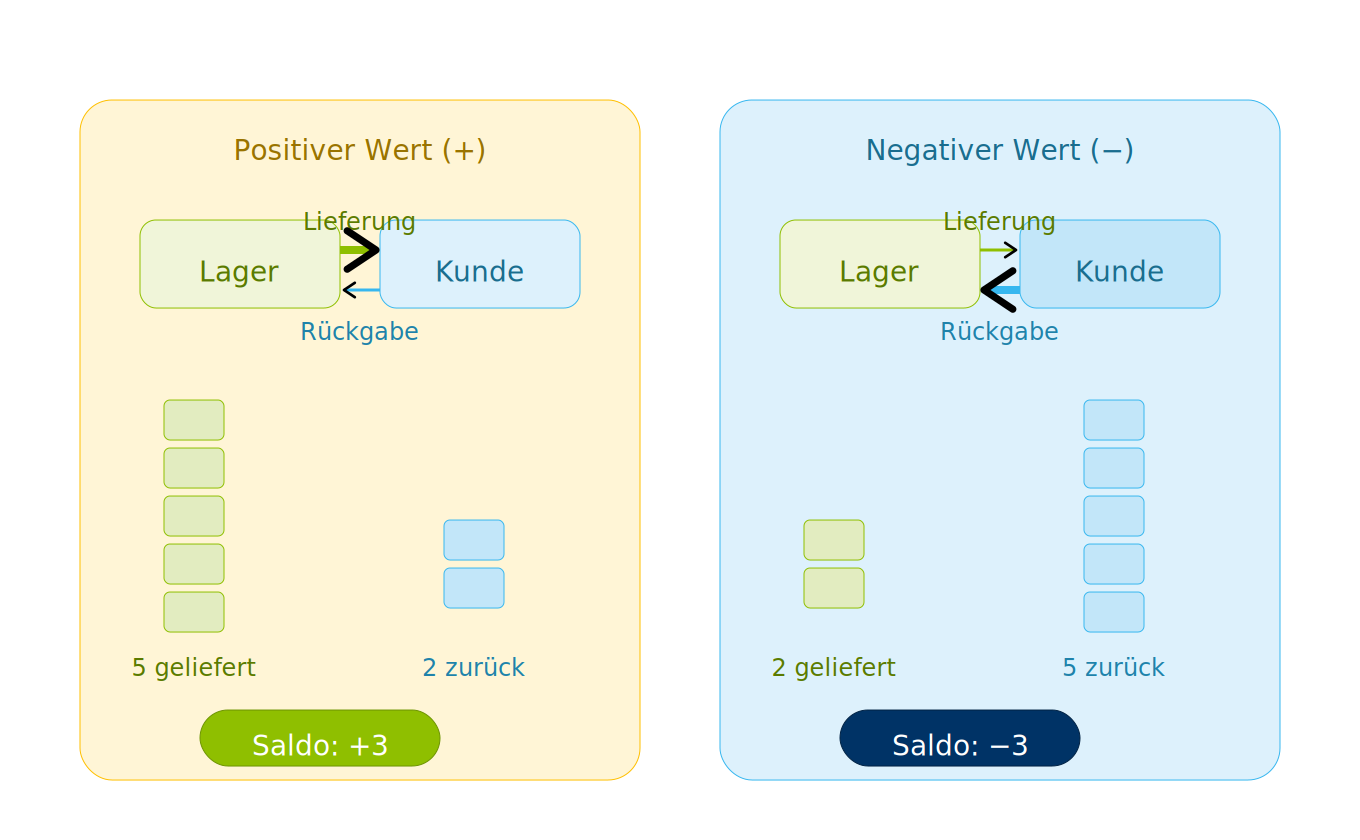 Leergutbilanz: positiver vs. negativer Saldo erklärt